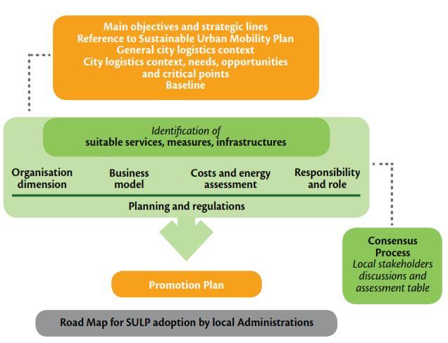 in sustainable city logistics and urban mobility in Spain (Burgos), Portugal (Almada), UK (Dundee), Romania (Alba Iulia), Bulgaria (Balchik) and Greece (Serres).