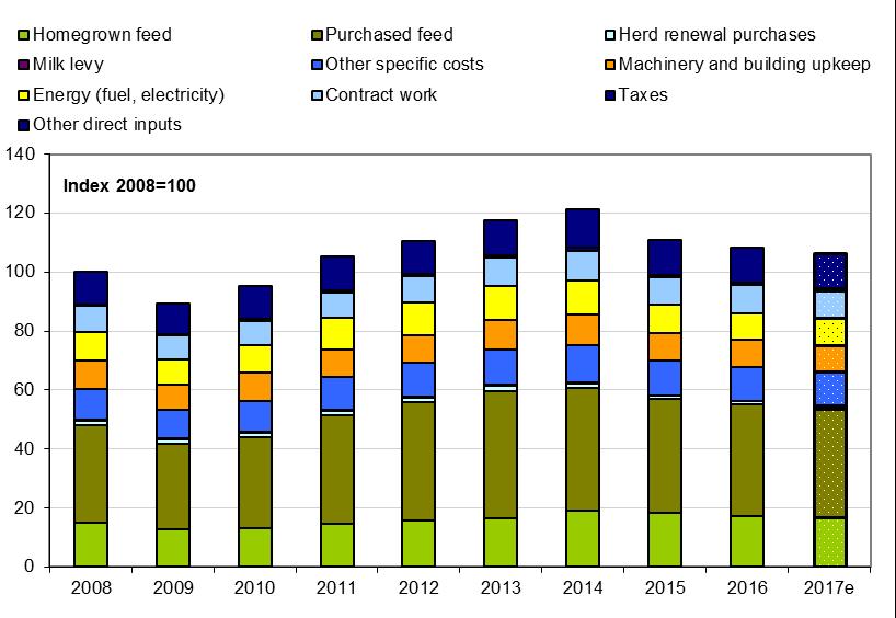 1. Production continued to go down in 2017, in line with a milk price improvement EU 1 milk production 2 dropped by 10 % between 2008 and 2009, mostly driven by lower feed, both purchased and