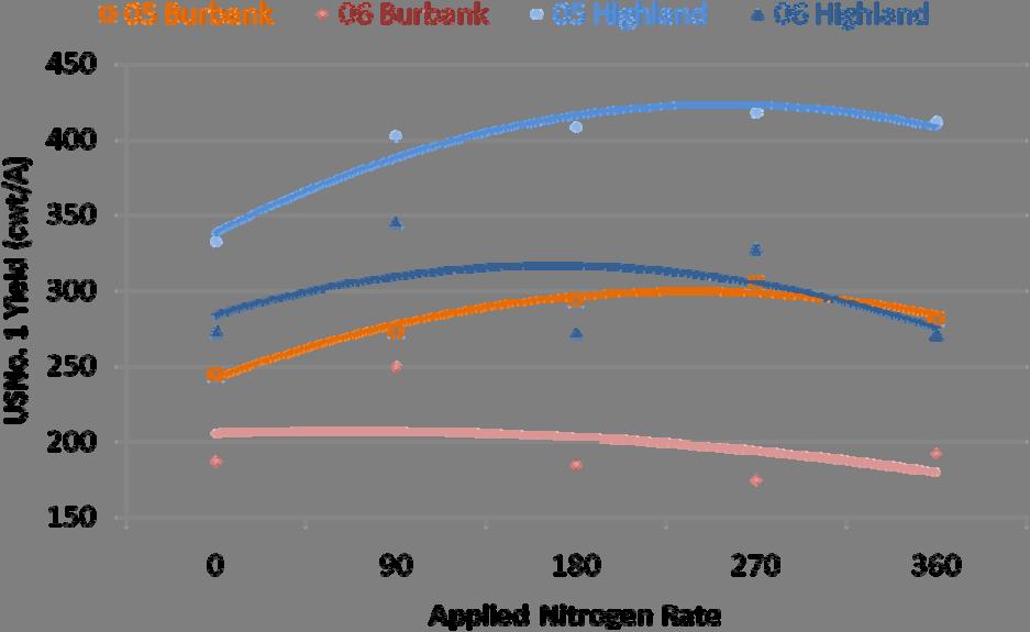 5 6 USNo.1 Yield Response to N Rate for Highland Russet vs. R Burbank Total and US No.