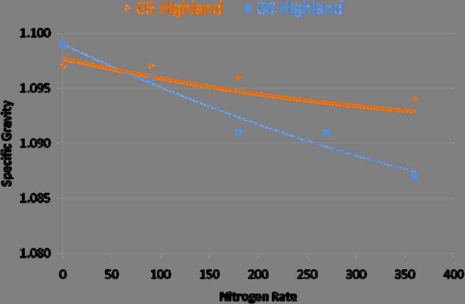 5 6 Specific Gravity Response to N Rate 5 6 Size Distribution Highland