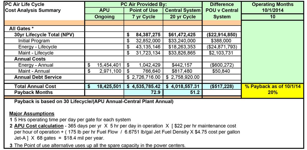 and the EPA. Airport Development Funds, which come directly from fees charged to airlines, covered the balance.