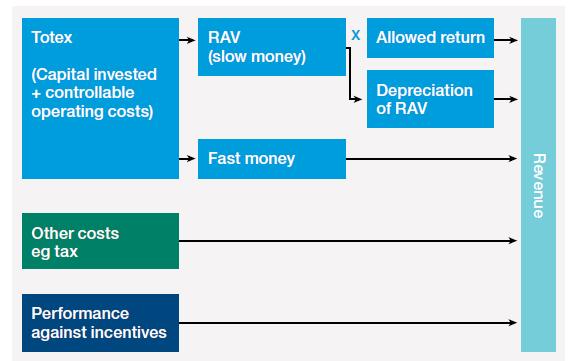 Totex approach to price controls RPI-X regulatory structure RIIO regulatory structure Total costs = capex + repex + opex Requires GDNs to demonstrate the way they had