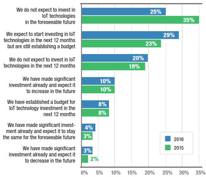 Current IIoT Adoption 3/4 of market is eventually expecting to