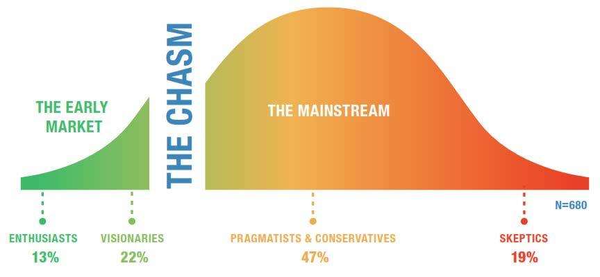 Crossing the Chasm We are at the tipping point of