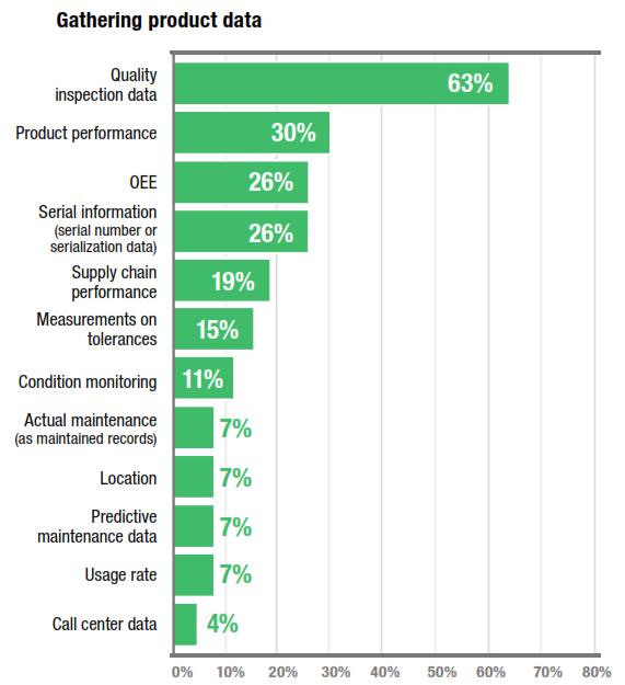 Connected Product Data Quality is by far the number one use of collected product