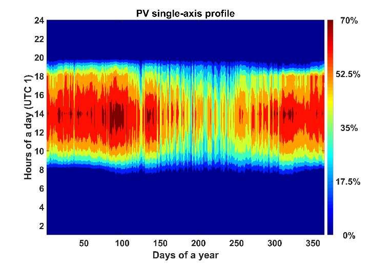 Scenario assumptions Generation profile Solar PV single-axis