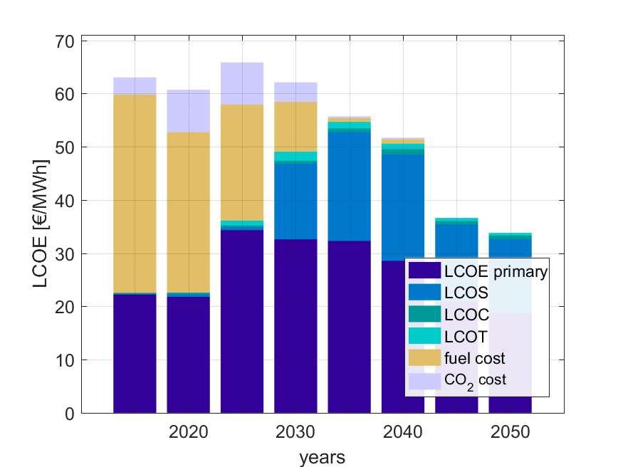 Results Installed capacities and electricity generation, for power scenario from 2015 to 2050 LCOE for power (left) and integrated (right) scenario, from 2015 to 2050 Key Insights: Fuel and CO 2