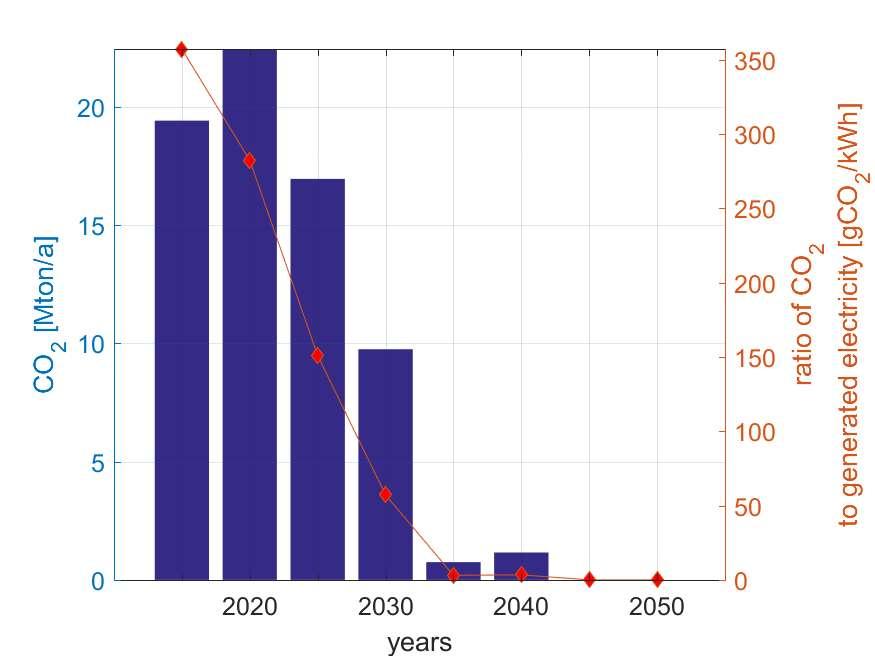 (right) Key insights: Decline in carbon emissions as plants operating on fossil natural gas
