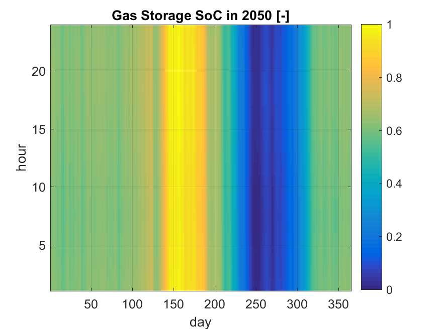 State of Charge (SoC) SoC of gas and methanation in 2050 Key insights: Gas storage is