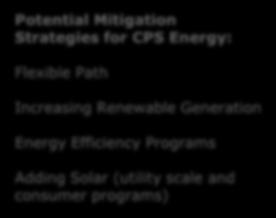 LEVERS GHG EMISSIONS Building Energy Usage 8,100,647 47% Potential Mitigation Strategies for CPS