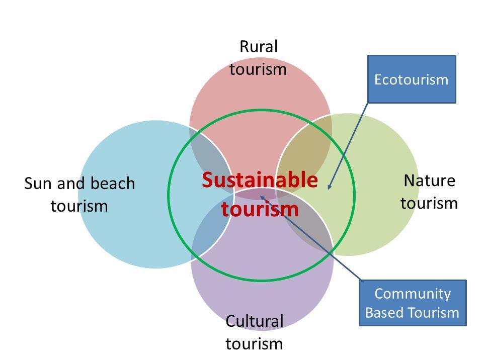 Mainstreaming Community-Based-Tourism Responsible Tourism Pro-Poor Tourism Fair Trade Tourism CBT at the core of Sustainable Tourism As a tourism alternative, CBT can positively influence