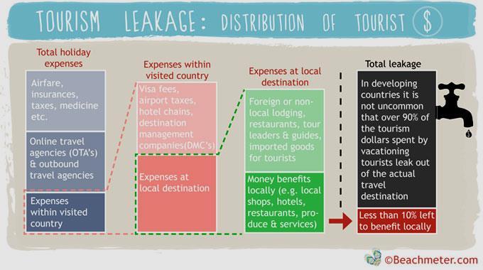 Leakages in Global Tourism Leakages occur when tourists dollars are used to purchase needed goods and services outside the host community Leakages may