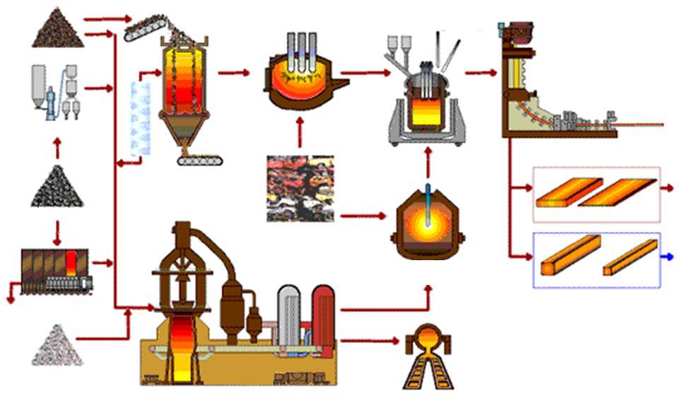 Overview of Steelmaking Process Iron Ore Electric Arc Furnace Produces molten steel Steel Refining Facility Coal Injection Natural Gas Direct Reduction Produces solid metallic iron from iron ore