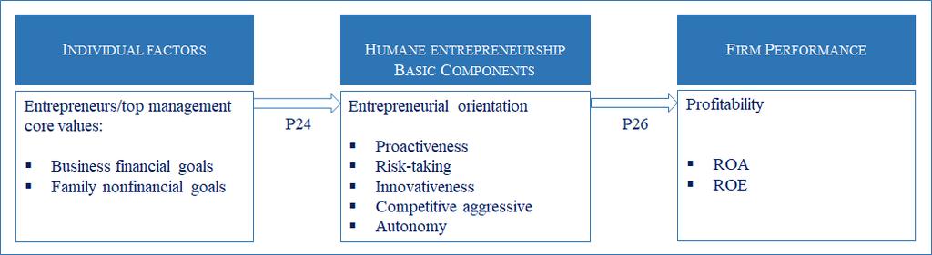 The Effect of Financial and Nonfinancial Goals on Performance: An Empirical Application of Humane Entrepreneurship theory in Family Firms Context The present research draws on Humane Entrepreneurship