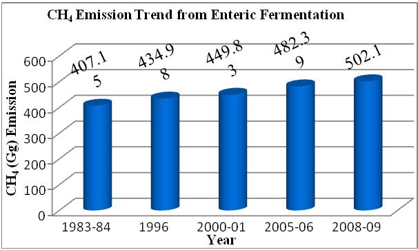Figure 1.3: CH 4 emission trend from enteric fermentation of cattle (1983-84 to 2008-09) Figure 1.1: Increasing trend of livestock population from 1983-84 to 2008-09. 3.
