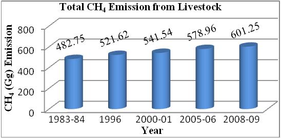 The trend of CH 4 emission from manure management is gradually increasing which has been shown in the Figure 1.