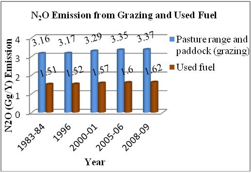 N 2 O emission from anaerobic lagoon/liquid system and any other system N 2 0 emission from livestock population occurs mainly from anaerobic lagoon, liquid system, daily spread, Pasture range and
