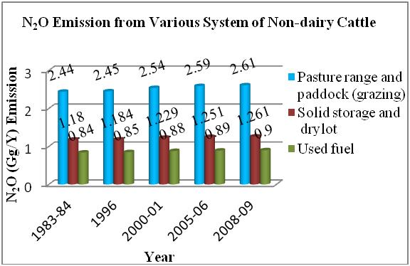 In case of non-dairy cattle Solid storage and drylot, Pasture range and paddock (grazing) and used fuel is responsible for N 2 O emission.