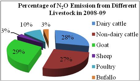 sheep Contribute 3% of the total N 2 O emission. The percentage of contribution by different livestock is shown in the Figure 1.18. The Trends of Green House Gas Emission Figure 1.