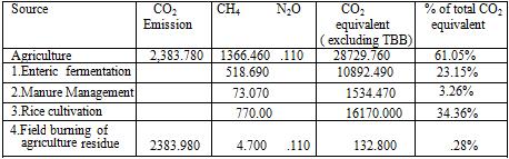 Table 1.1: National Greenhouse Gas Inventory of Agriculture Sector in 1990. Source: Ahmed and Rehman, 1998. The Table 1.1 shows that, in 1990 CH 4 emission from enteric fermentation is 518.