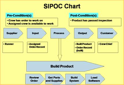 Scope Define Detail unt number sit amount Process Interaction Data Interface Process Models Business Process Model/Map, Activity Diagram, Swim Lane Diagram Questions: What is