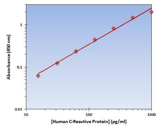 The data and subsequent graph was obtained after performing a cytokine ELISA for Human CRP. Each known sample concentration was assayed in triplicate.