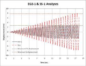 Ω The EGS-2 and SS-2 analyses were related to quasi-static response of the systems under = 0. 2 conditions. ω The amplitude of support acceleration is considered equal to 0.35g in each case.