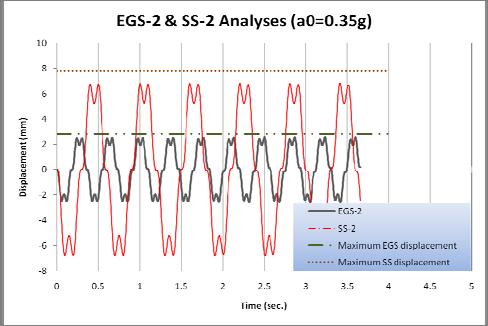 Figure 5: Lateral displacements of frames under Harmonic analyses with EGS-2 and SS-2 analysis types It can