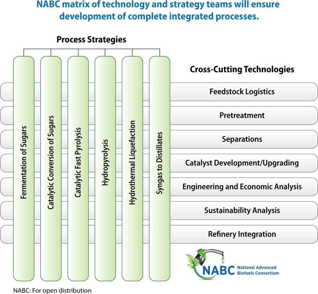 5M over 3 years NABC matrix of technology and strategy teams will ensure development of complete integrated processes.