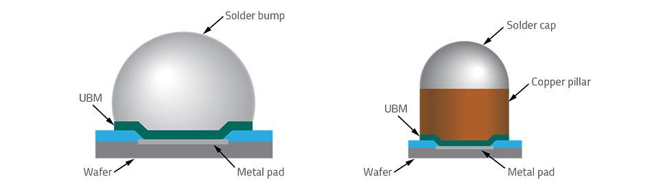 Plating in device packaging On wafer