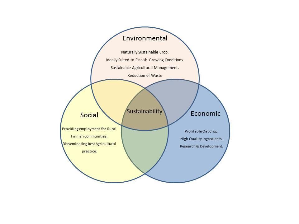 Oats: Three spheres of sustainability Considerable research and development is being undertaken in the areas of: 1.