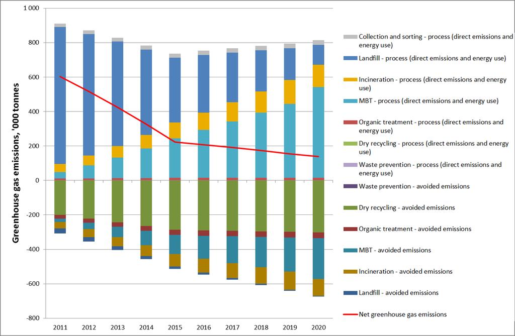 Figure 2.4 Ireland, scenario for greenhouse gas emissions from municipal solid waste management, 2011 2020 Source: ETC/WMGE, calculation based on the European Reference Model on Waste.