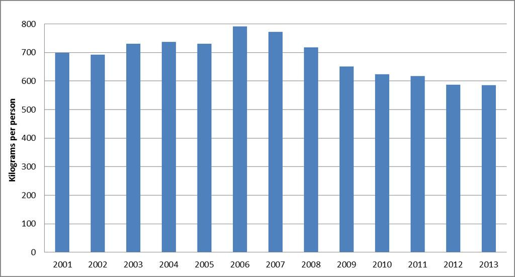 Figure 2.0 Ireland, municipal solid waste generation per person, 2001 2013 Source: Eurostat, 2015.