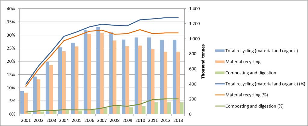 Figure 2.1 Ireland, municipal solid waste recycling, 2001 2013, per cent and tonnes Source: Eurostat, 2015.