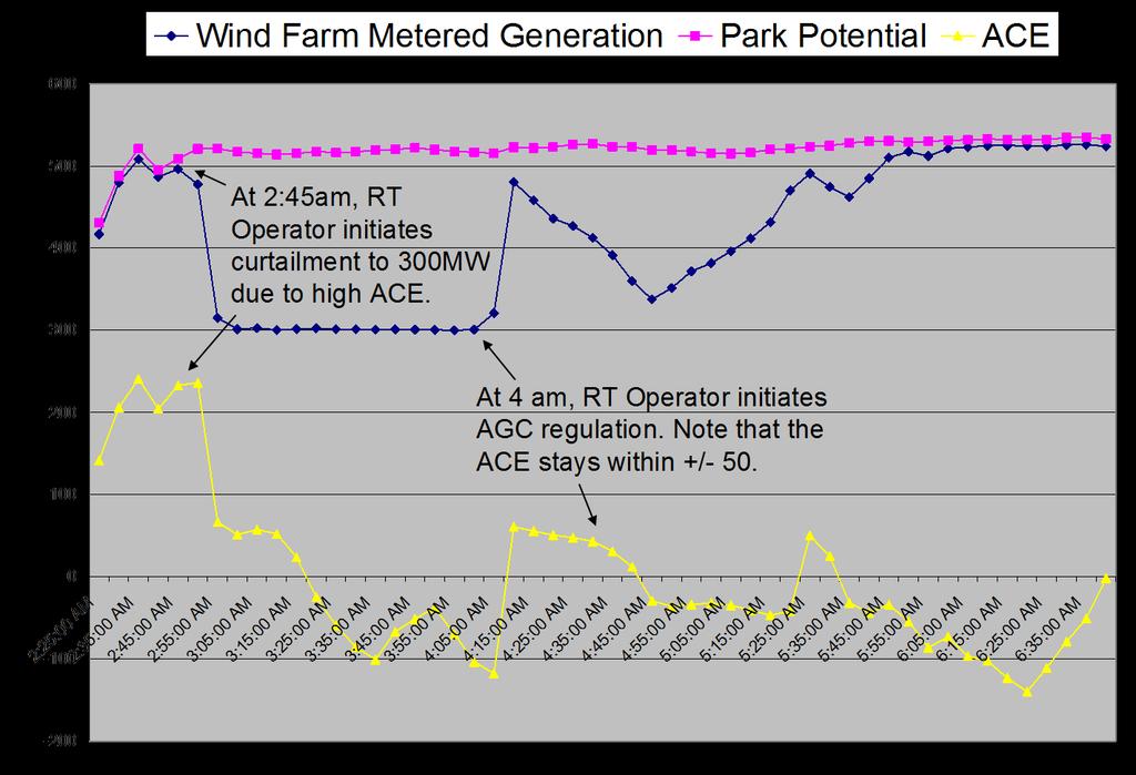Flexibility from wind power Ancillary services provision from wind power plants: voltage and frequency support.