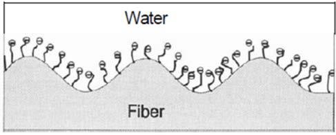 Single fibre properties