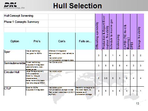3.4 HULL SELECTION The Hull Selection is a key key deepwater development choice, and should be evaluated globally as