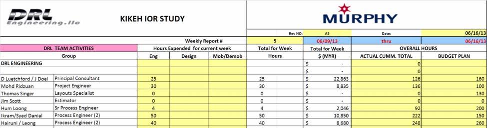8.1.3 REPORTING A weekly report of