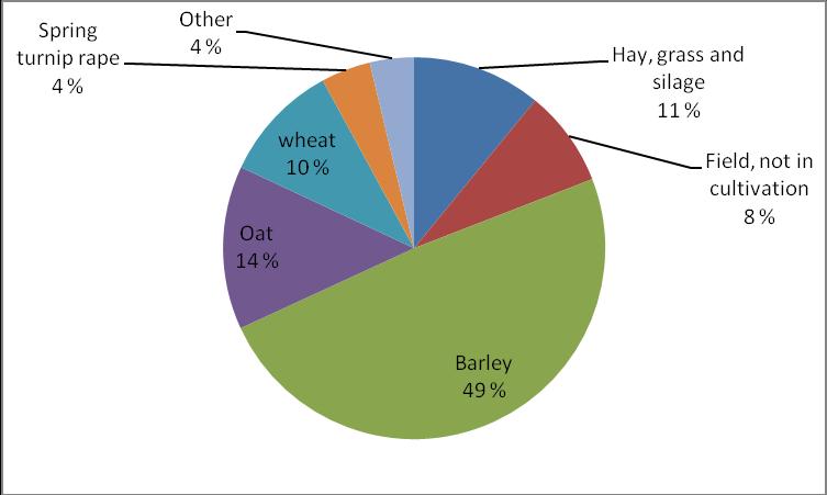 Figure 2.2 Average of cultivated crops of the catchments (42_031, 071, 034, 032 and 039).