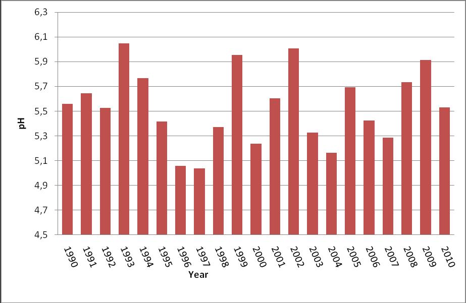 Figure 5.2. Annual ph values (419 measurements) measured in Skatila for the period 1990-2010.