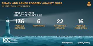 industry guidance on piracy and armed robbery against