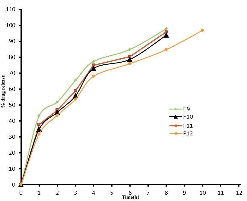 Cumulative % Drug Release Figure 3 : Release Profiles of Isradipine from