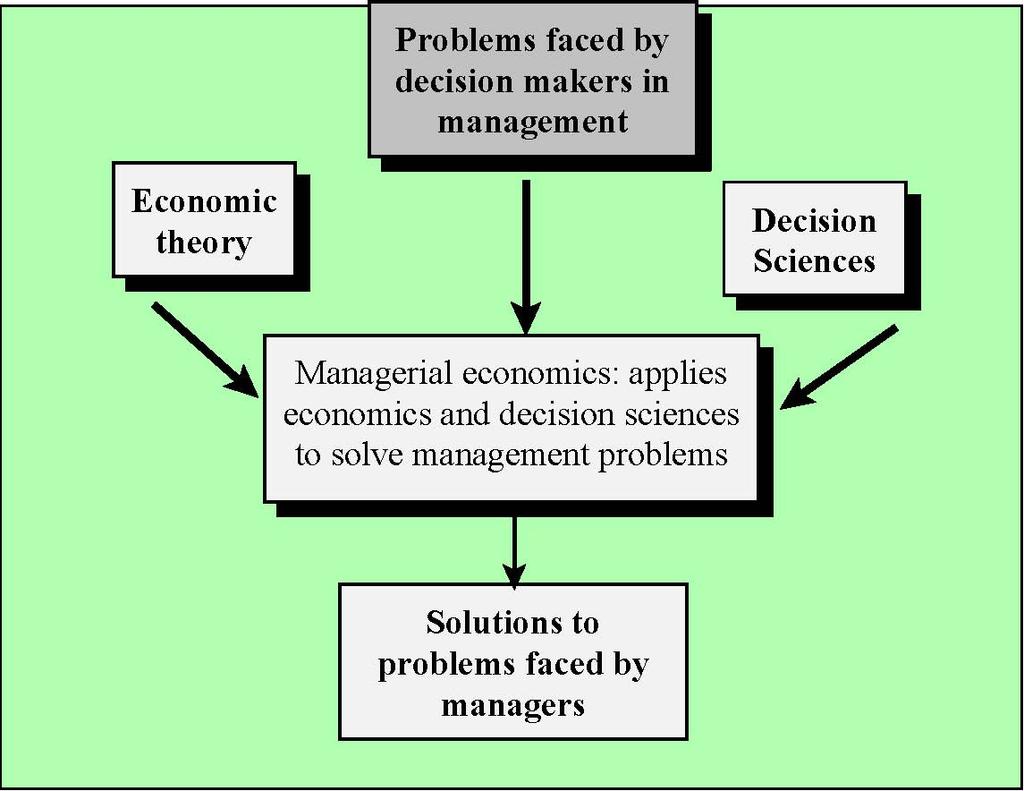 Page 3 Relationship Between Managerial Economics and Other
