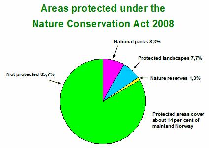 Areas protected under the Nature Conservation Act 2008 Biodiversity Approximately 6.4% of mainland Norway has protected area status.