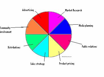 (e) The best way to distinguish between advertising and marketing is to think of marketing as a pie, inside that pie, you have slices of advertising, market research, media planning, public