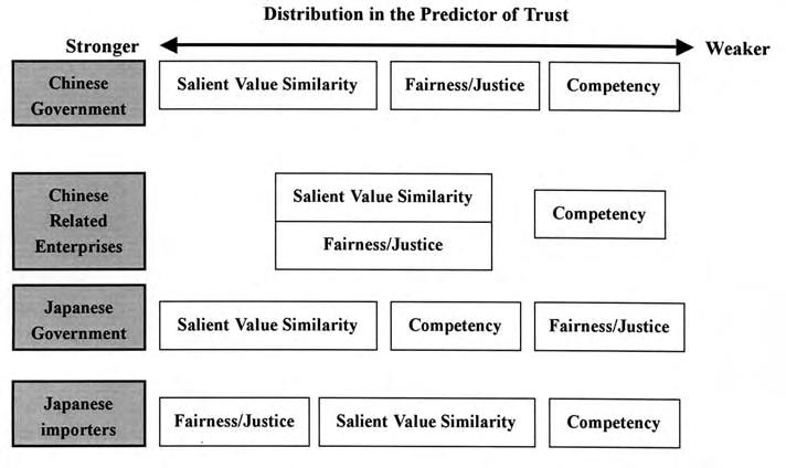 Fig. 7 Dimensions of trust of various management groups surrounding the China-made food Conclusion The aim of this paper was to investigate the establishment of risk communication for China-made