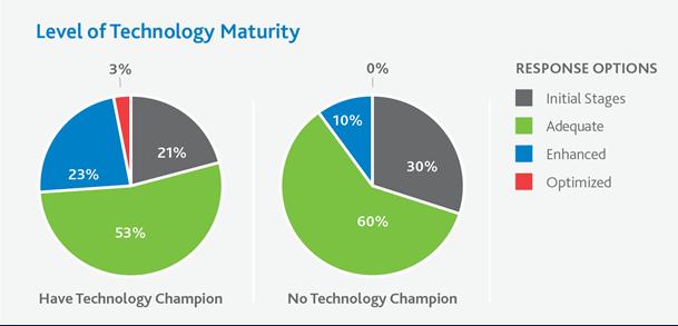 Comparing Respondents Levels of Technology