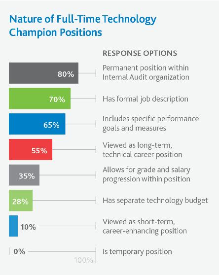 and measures 55% are viewed as long-term positions TeamMate Observation: Our survey data