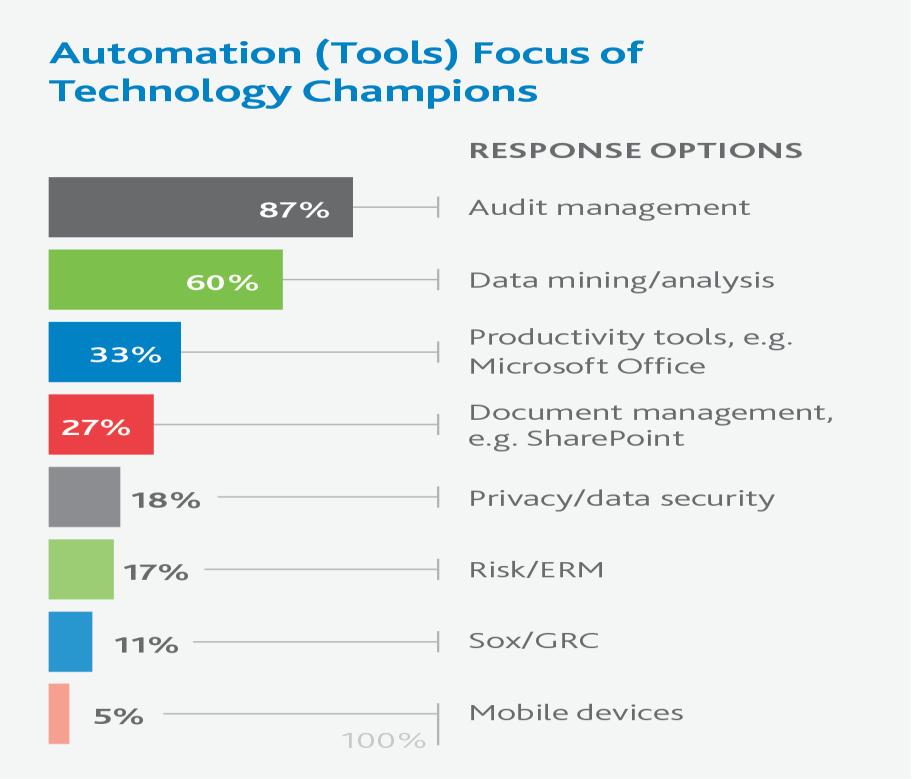 Automation Focus of TCs Six in 10 TCs are assisting or leading their organization s efforts in data mining /analysis Not surprisingly, an overwhelming