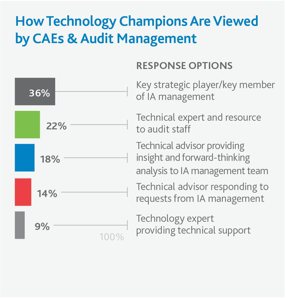 IA Management Perceptions of TCs More than one third are viewed as a key strategic player or a key member